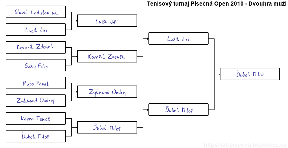 Finálový pavouk tenisového turnaje Písečná Open 2010 - Dvouhra muži