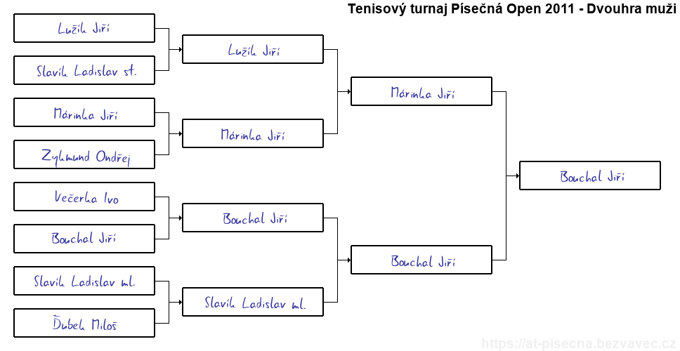 Finálový pavouk tenisového turnaje Písečná Open 2011 - Dvouhra muži