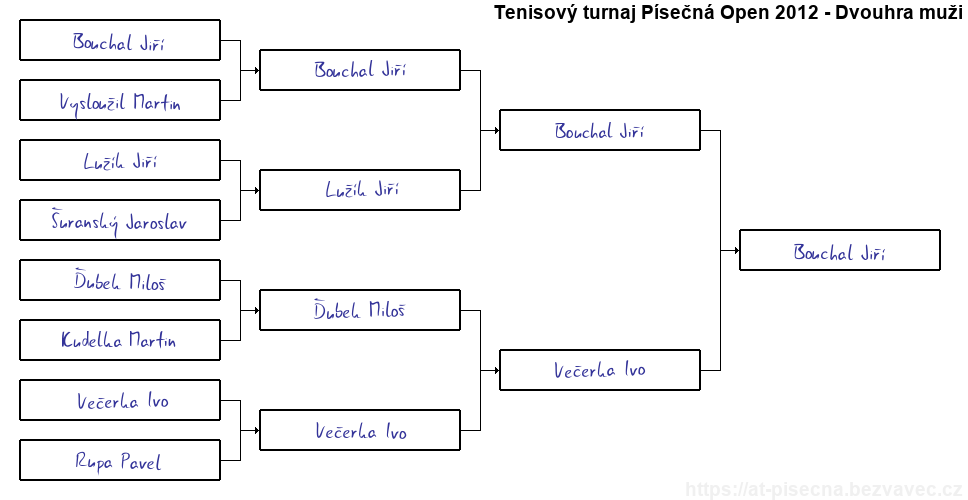 Finálový pavouk tenisového turnaje Písečná Open 2012 - Dvouhra muži