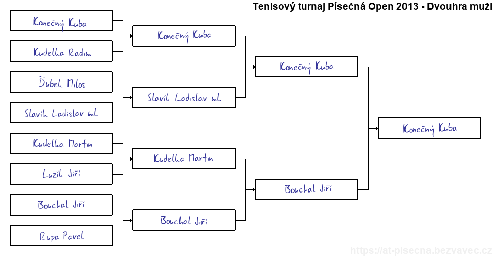 Finálový pavouk tenisového turnaje Písečná Open 2013 - Dvouhra muži